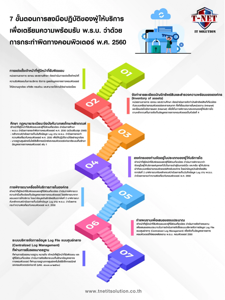 การจัดเก็บข้อมูลจราจรทางคอมพิวเตอร์