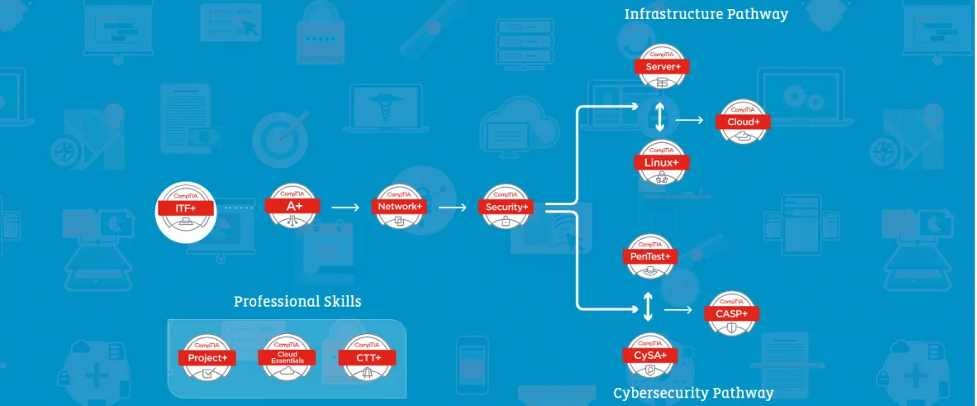 CompTIA