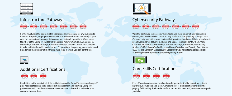 CompTIA