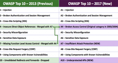 OWASP Top 10 ปี 2017 การจัดอันดับ 10 ช่องโหว่ร้ายแรงที่เกิดขึ้นบนเว็บแอพพลิเคชัน