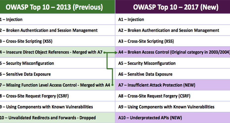 OWASP-Top-10-blog