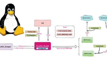 อันตราย Facefish Backdoor ที่แพร่กระจาย Linux Rootkits