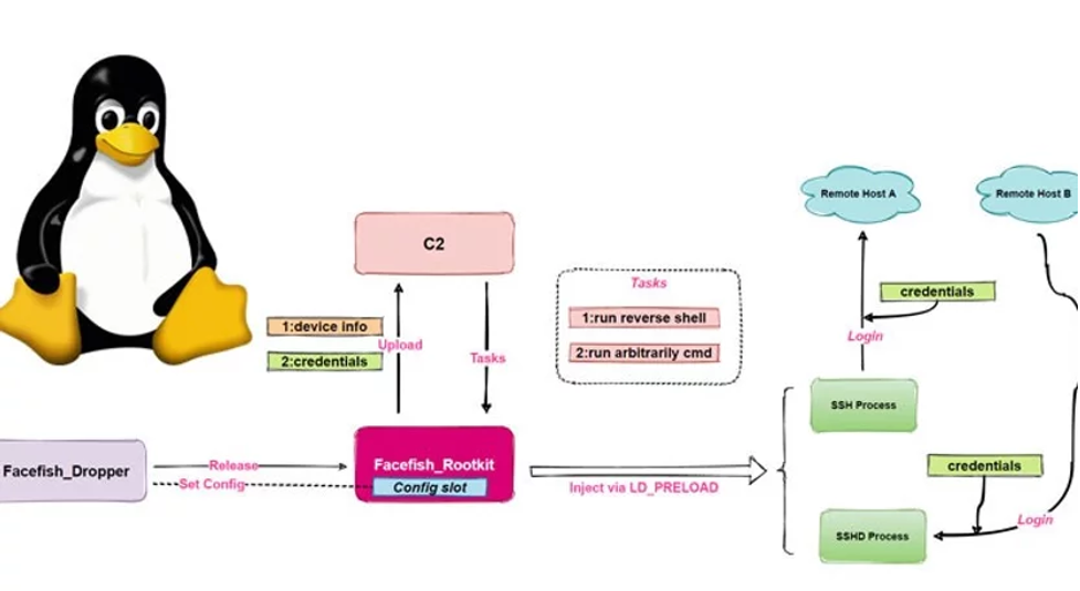 Facefish Backdoor ที่แพร่กระจาย Linux Rootkits