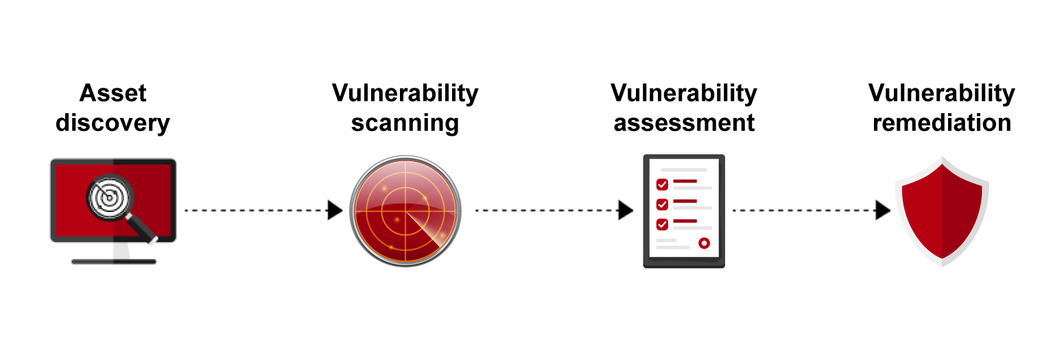 Vulnerability Scan,Va Scan,VA,บริการตรวจสอบช่องโหว่